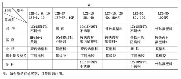 玻璃管浮子流量計(jì)