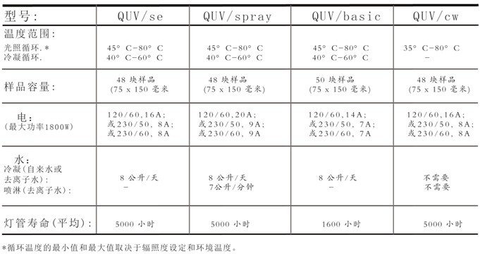 QUV技術參數